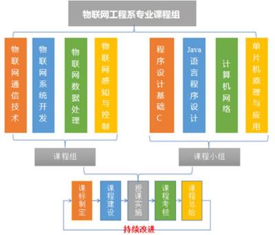 大連東軟信息學(xué)院物聯(lián)網(wǎng)工程 感知世界，互聯(lián)未來(lái)，打造遼寧省一流本科專業(yè)