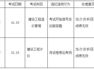 造價工程師考試分數造價工程師考試分數公布時間