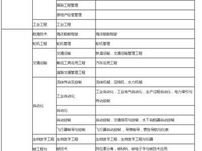 二級建造師報名條件本科的簡單介紹