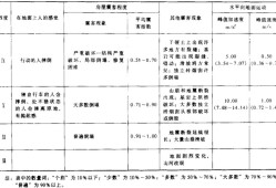 抗震烈度等級劃分抗震烈度