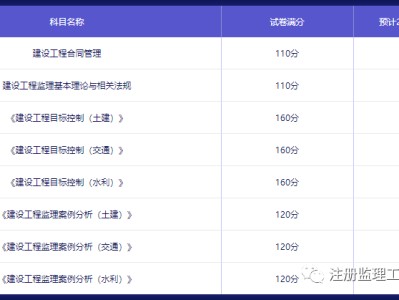 注冊監理工程師考試成績2022年注冊監理工程師考試成績