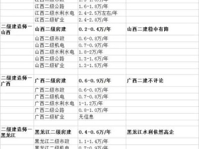 二級(jí)建造師復(fù)習(xí)方法的簡(jiǎn)單介紹