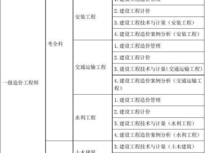中專畢業建筑業能考什么證中專能考造價工程師嗎