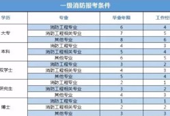 2019注冊消防工程師報名2019注冊消防工程師報名人數
