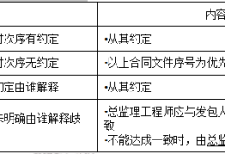 關(guān)于注冊監(jiān)理工程師合同管理分值分布的信息