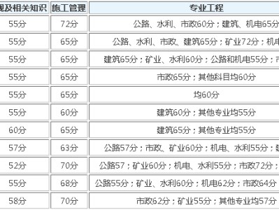 2021浙江省二建分數線