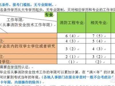 你認(rèn)為報(bào)考消防工程師難嗎？為什么？