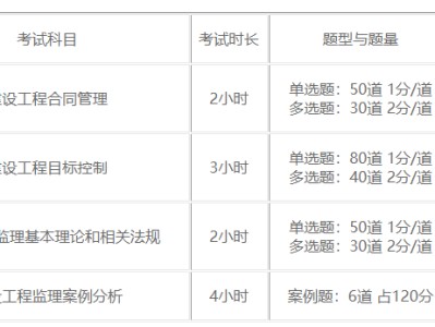 2022監理停考最新消息國家監理工程師考試科目