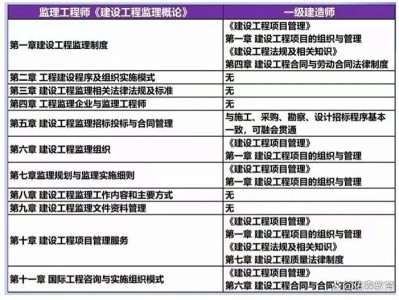 2020公路監(jiān)理工程師考試科目,公路監(jiān)理工程師考試時間