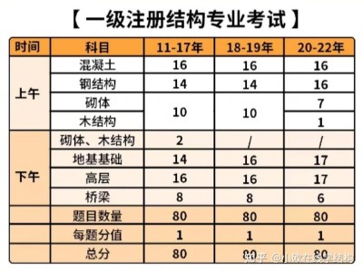 一級結構工程師要幾年一級結構工程師幾年換一次證