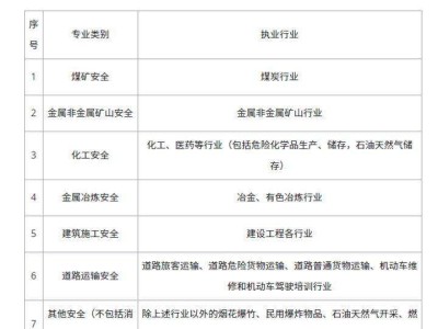 注冊安全工程師的報名條件注冊安全工程師報名條件2022官網(wǎng)
