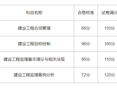 注冊安全工程師考試成績有效期什么意思,注冊安全工程師考試成績有效期