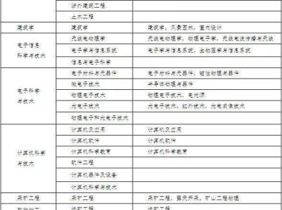 二級建造師考試有專業限制嗎的簡單介紹