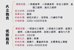 造價工程師培訓哪個比較好造價工程師包過培訓