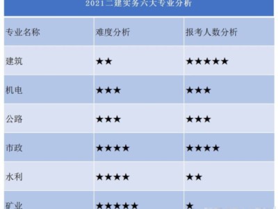 二建哪個(gè)好考一些？