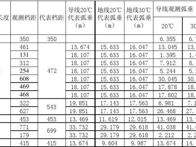 導(dǎo)線弧垂計算公式,最簡單的導(dǎo)線弧垂計算表