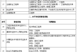 安全工程師是職稱,安全工程師分幾個(gè)等級(jí)