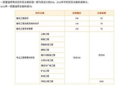 一級(jí)建造師什么時(shí)候出成績(jī)單一級(jí)建造師什么時(shí)候出成績(jī)