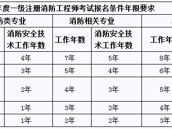消防工程師報名多少錢消防工程師學費一共多少錢
