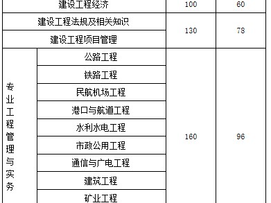山東一級(jí)建造師報(bào)考條件及專(zhuān)業(yè)要求山東一級(jí)建造師報(bào)考條件