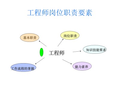 bim相關(guān)工作崗位對bim工程師的崗位職責(zé)