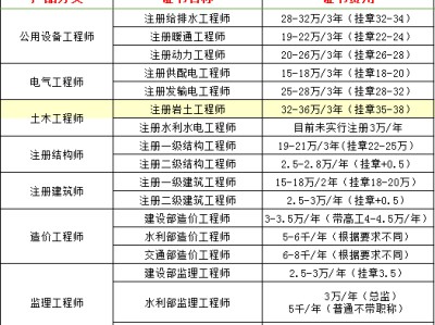一級注冊結(jié)構(gòu)工程師掛靠的簡單介紹