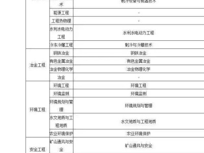 關于二級建造師報考專業條件的信息