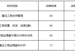 監理工程師考試科目分數的簡單介紹