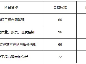 監理工程師考試科目分數的簡單介紹