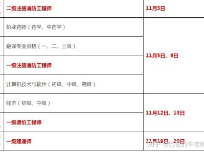關(guān)于消防工程師要求考試時間的信息