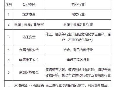 注冊助理安全工程師通過率注冊安全工程師哪個(gè)專業(yè)通過率高