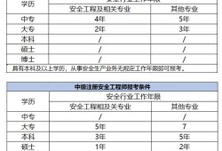 注冊安全工程師上海有補(bǔ)貼嗎注冊安全工程師上海