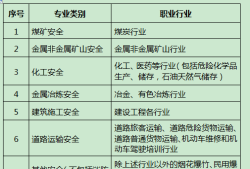 安全工程師分等級(jí)嗎,安全工程師分等級(jí)嗎怎么分