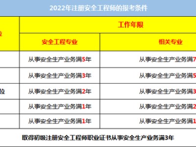 初級安全工程師和中級經濟師沒考初級經濟師可以直接考中級嗎