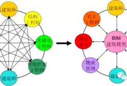 bim工程師的就業方向,bim工程師就業和發展前景