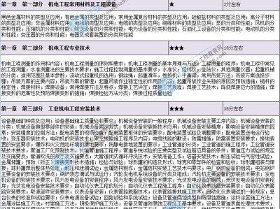 包含機電工程一級建造師考試科目的詞條