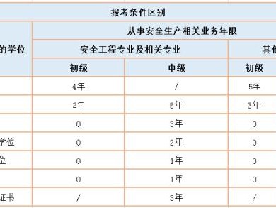 安全工程師報考條件和費(fèi)用全國安全工程師報考條件
