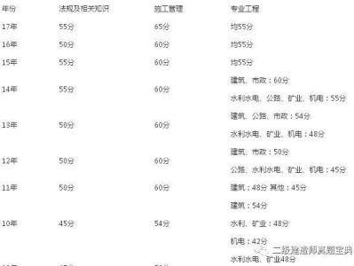 關(guān)于二級(jí)建造師錄取分?jǐn)?shù)線的信息