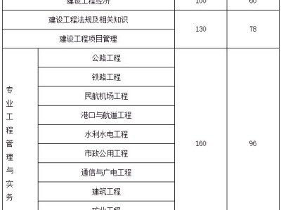 包含廣東二級建造師報(bào)考條件的詞條