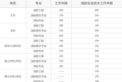 消防工程師一級考試科目2021年一級消防工程師報(bào)考科目