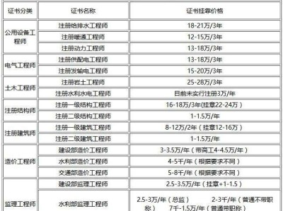 注冊造價工程師經(jīng)驗,注冊監(jiān)理通過率太高了