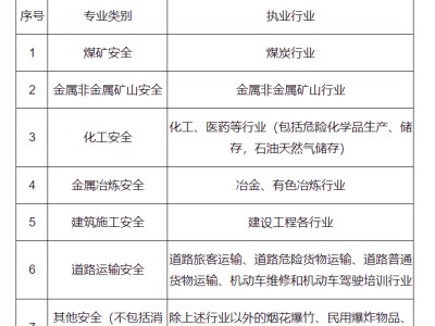 注冊(cè)安全工程師證領(lǐng)取注冊(cè)安全工程師證的作用