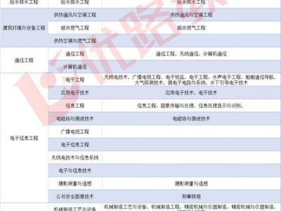 一級(jí)建造師什么專業(yè)都能報(bào)考嗎？