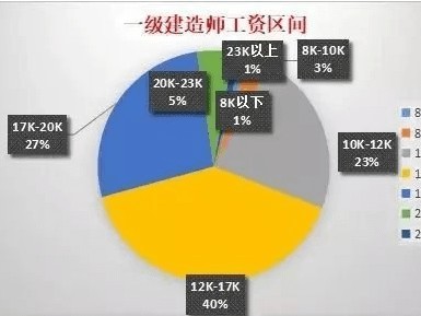 一建通過率如何計算一級建造師過關率
