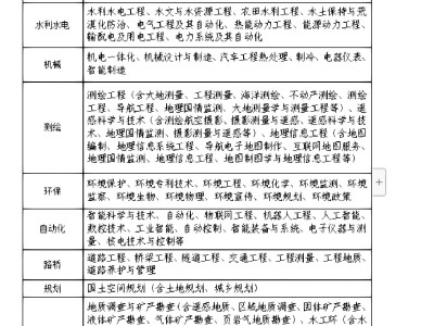 管理學學士學位可以考一級建造師嗎,管理學學位可以考巖土工程師