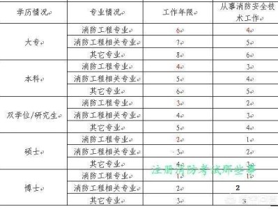 消防工程師前景如何？普通人可以考嗎？證下來(lái)需多少錢？