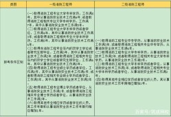 消防工程師分幾個等級,有什么區別消防工程師等級區分
