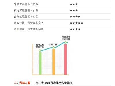 一級建造師報考需要社保證明嗎一級建造師報考需要的資料