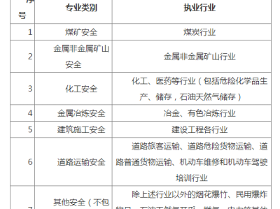 安全工程師考什么專業(yè)注冊就,安全工程專業(yè)注冊安全工程師報(bào)考條件