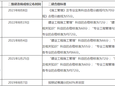 二級建造師成績?nèi)绾尾樵儠r間,二級建造師成績?nèi)绾尾樵?></a> 
		<div   id=